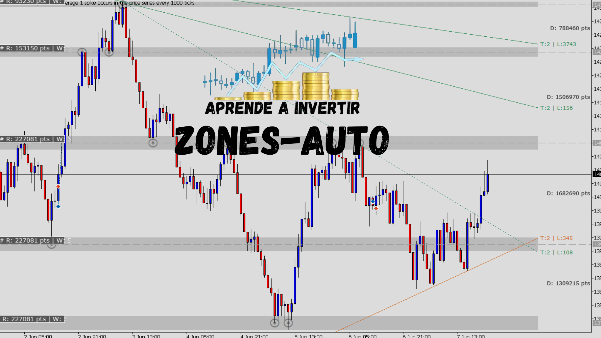 Indicador ZonesAuto